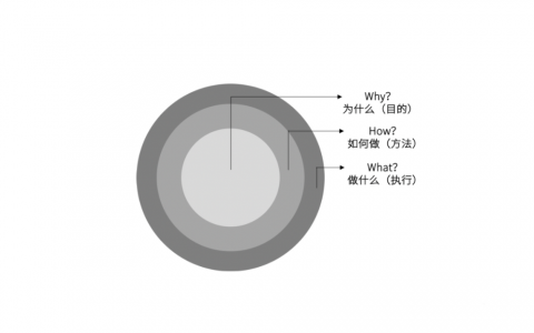 3W黄金圈法则