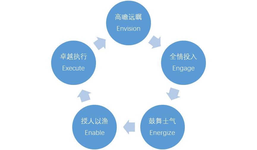 5E领导力模型