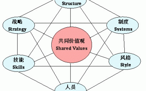 麦肯锡7S模型