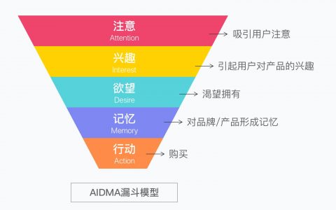 AIDMA / AISAS