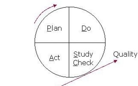 PDCA 循环