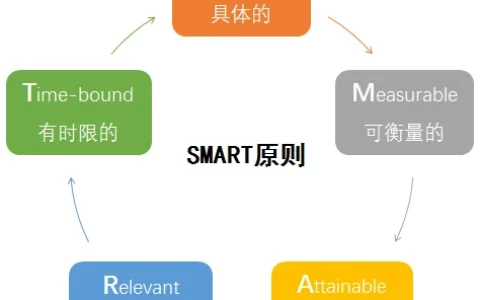 SMART原则