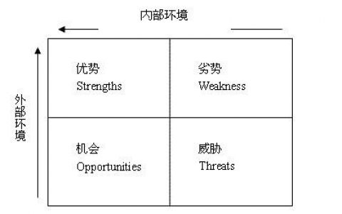 SWOT分析模型